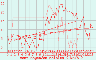 Courbe de la force du vent pour Granada / Aeropuerto