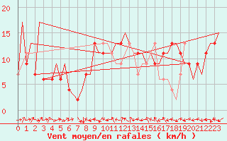 Courbe de la force du vent pour Huesca (Esp)