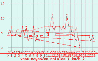 Courbe de la force du vent pour Wittmundhaven