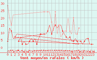 Courbe de la force du vent pour Genve (Sw)