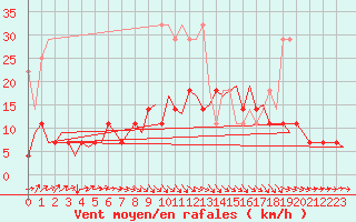 Courbe de la force du vent pour Rotterdam Airport Zestienhoven