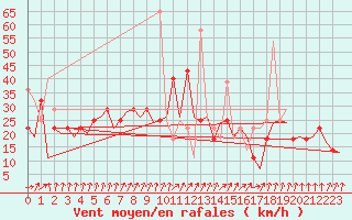 Courbe de la force du vent pour Alesund / Vigra