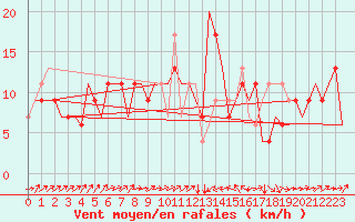 Courbe de la force du vent pour Catania / Fontanarossa