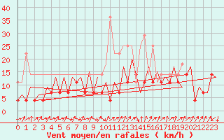 Courbe de la force du vent pour Tirgu Mures