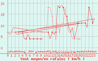 Courbe de la force du vent pour Altenstadt