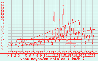 Courbe de la force du vent pour Huesca (Esp)