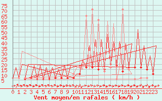 Courbe de la force du vent pour Huesca (Esp)
