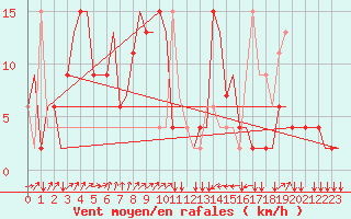 Courbe de la force du vent pour Olbia / Costa Smeralda