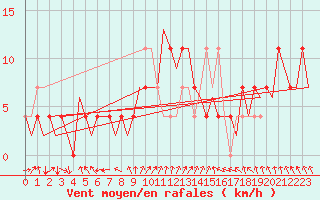 Courbe de la force du vent pour Holzdorf