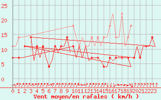 Courbe de la force du vent pour Erfurt-Bindersleben