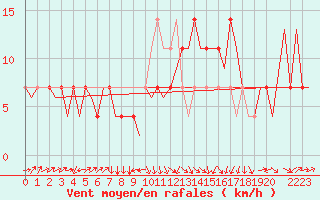 Courbe de la force du vent pour Altenstadt
