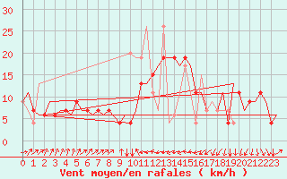 Courbe de la force du vent pour Enfidha Hammamet