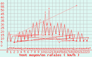 Courbe de la force du vent pour Huesca (Esp)