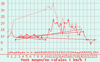 Courbe de la force du vent pour Gibraltar (UK)