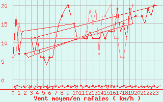 Courbe de la force du vent pour Huesca (Esp)
