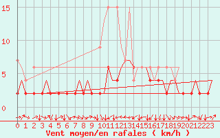 Courbe de la force du vent pour Genve (Sw)