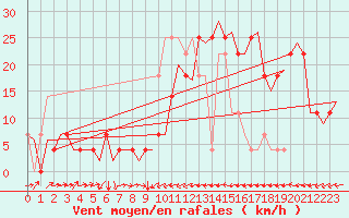 Courbe de la force du vent pour Altenstadt