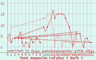 Courbe de la force du vent pour Olbia / Costa Smeralda