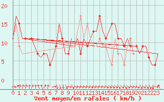 Courbe de la force du vent pour Palermo / Punta Raisi