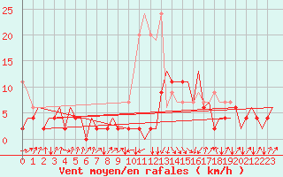 Courbe de la force du vent pour Samedam-Flugplatz