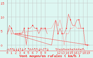 Courbe de la force du vent pour Palembang / Talangbetutu