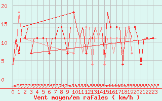 Courbe de la force du vent pour Syktyvkar