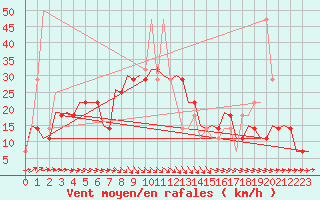 Courbe de la force du vent pour Szolnok