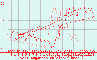 Courbe de la force du vent pour Skelleftea Airport