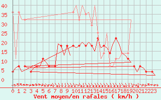 Courbe de la force du vent pour Gilze-Rijen