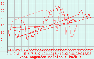 Courbe de la force du vent pour Cork Airport