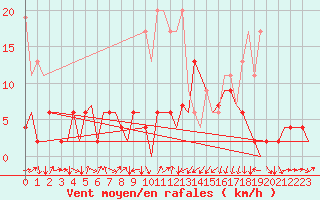 Courbe de la force du vent pour Genve (Sw)