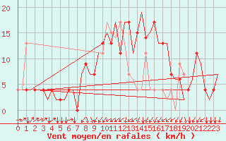 Courbe de la force du vent pour Zagreb / Pleso