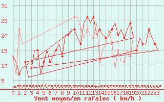 Courbe de la force du vent pour London / Heathrow (UK)