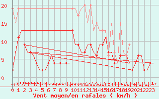 Courbe de la force du vent pour Genve (Sw)