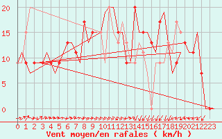 Courbe de la force du vent pour Dar-El-Beida