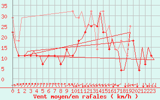 Courbe de la force du vent pour Platform J6-a Sea