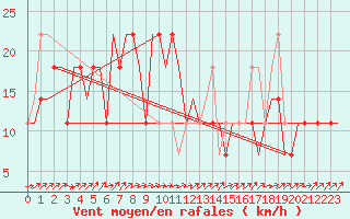 Courbe de la force du vent pour Samara