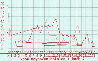 Courbe de la force du vent pour Landsberg