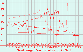 Courbe de la force du vent pour Wittmundhaven