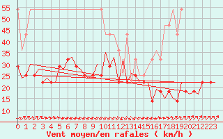 Courbe de la force du vent pour Leipzig-Schkeuditz