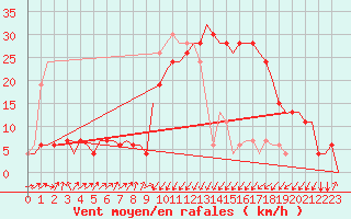 Courbe de la force du vent pour Annaba