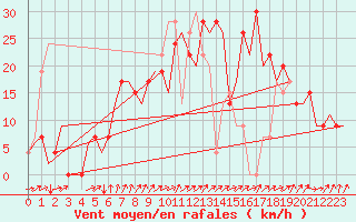 Courbe de la force du vent pour Salamanca / Matacan