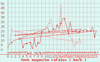 Courbe de la force du vent pour Reus (Esp)