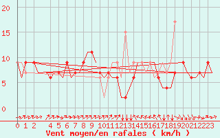 Courbe de la force du vent pour Enfidha Hammamet