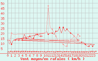Courbe de la force du vent pour Farnborough
