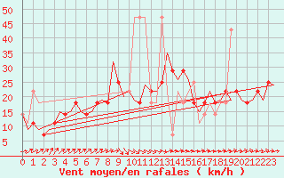 Courbe de la force du vent pour Ingolstadt