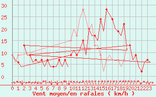 Courbe de la force du vent pour Murcia / San Javier