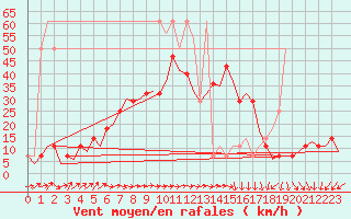Courbe de la force du vent pour Altenstadt