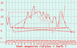 Courbe de la force du vent pour Laage