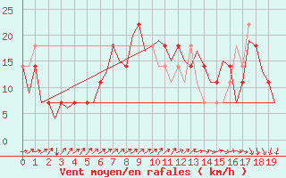 Courbe de la force du vent pour Laage